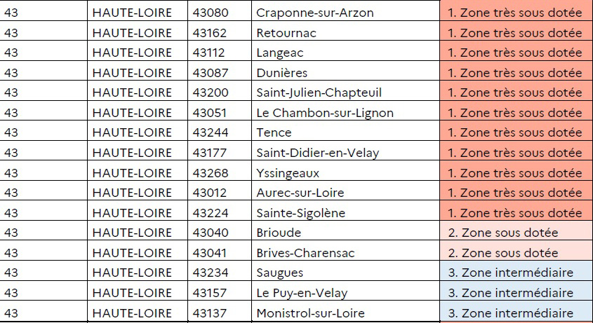 Physiotherapists and dentists: where are the under-resourced areas in Haute-Loire?